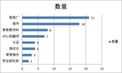 2015背板会议参会单位分布